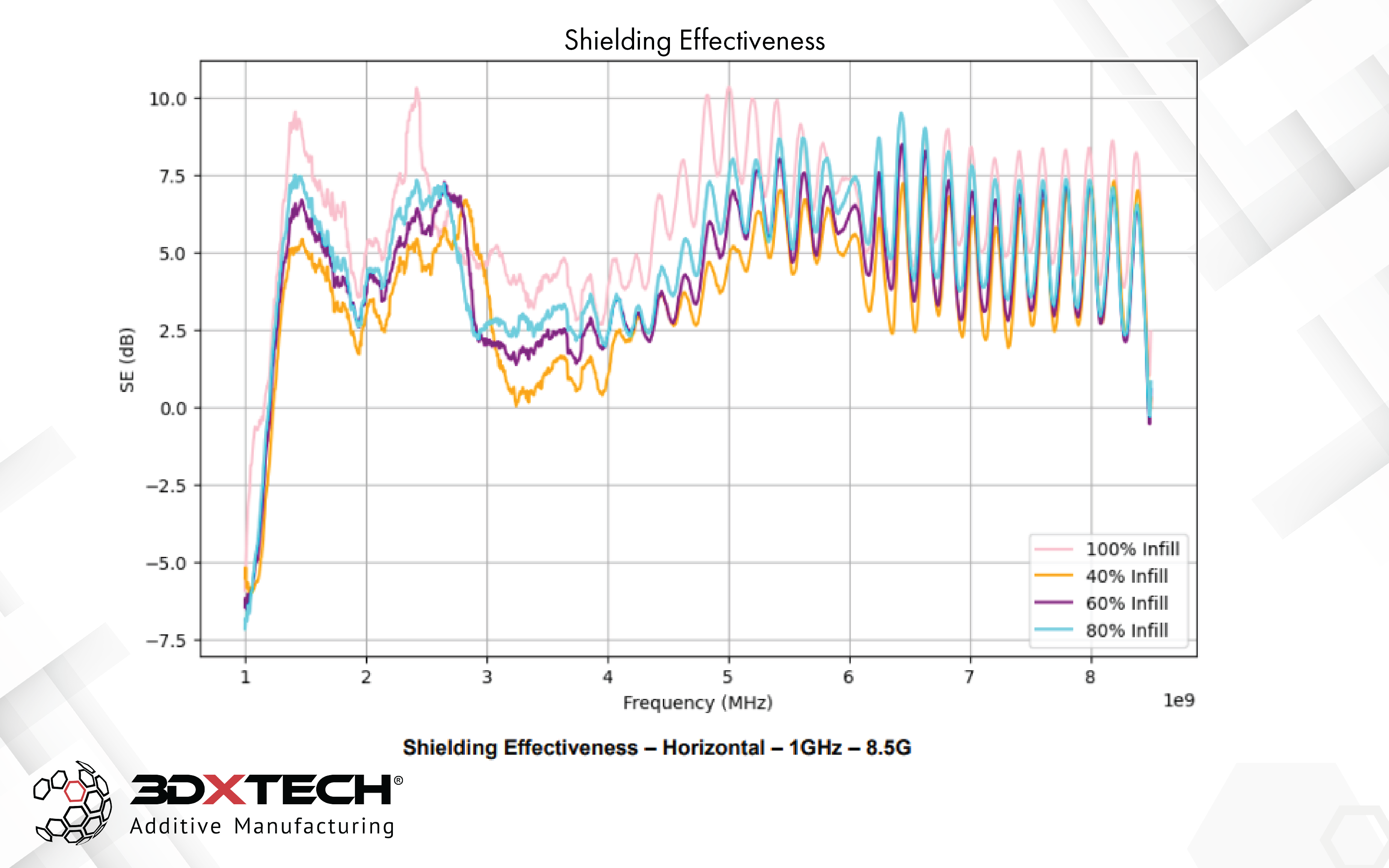 3DXTech EMI-PETG shielding-effectiveness chart (horizontal orientation): SE in dB from 1 to 8.5 GHz across infill levels
