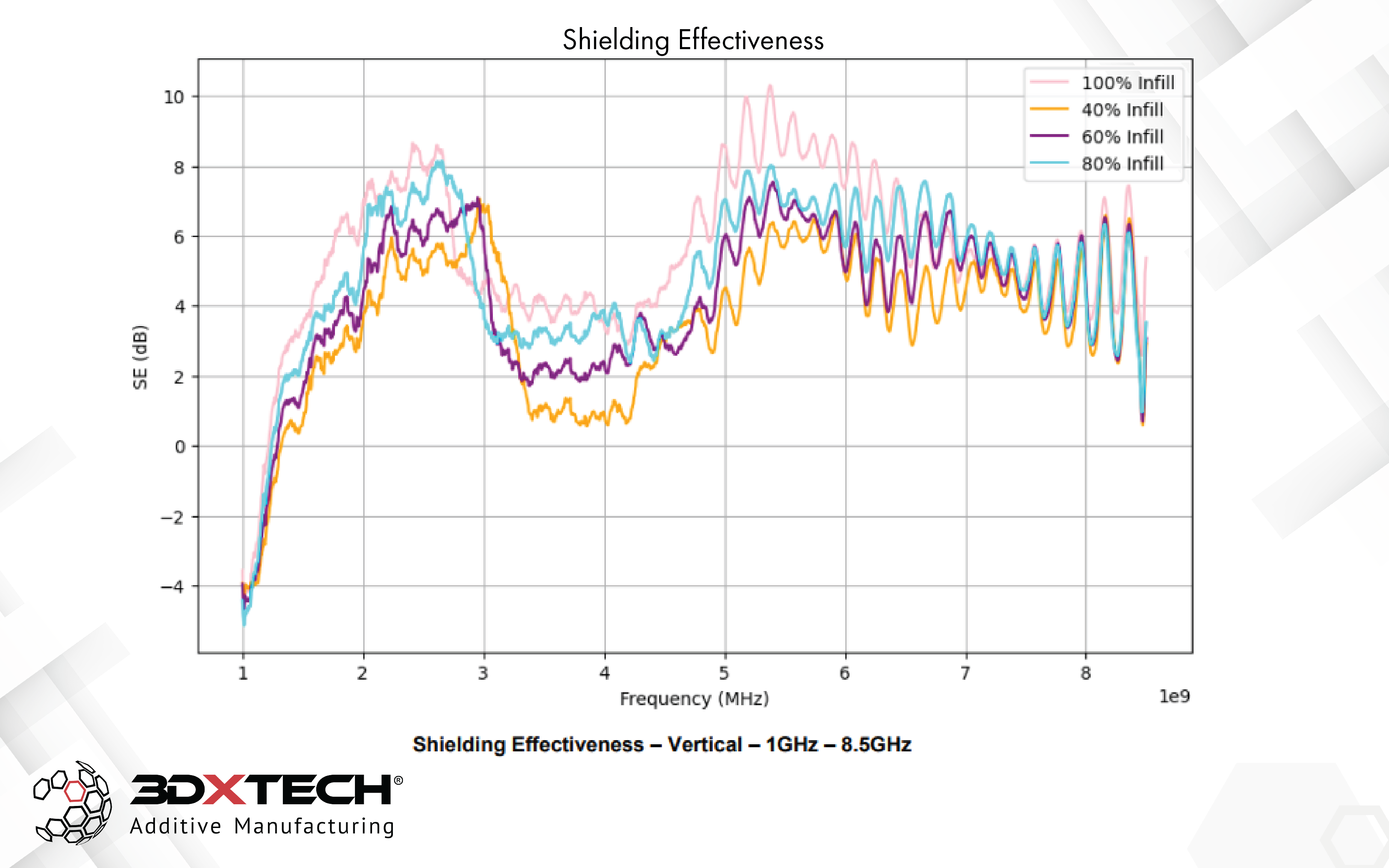 3DXTech EMI-PETG shielding-effectiveness chart (vertical): SE in dB, 1&ndash;8.5 GHz, 40&ndash;100% infill