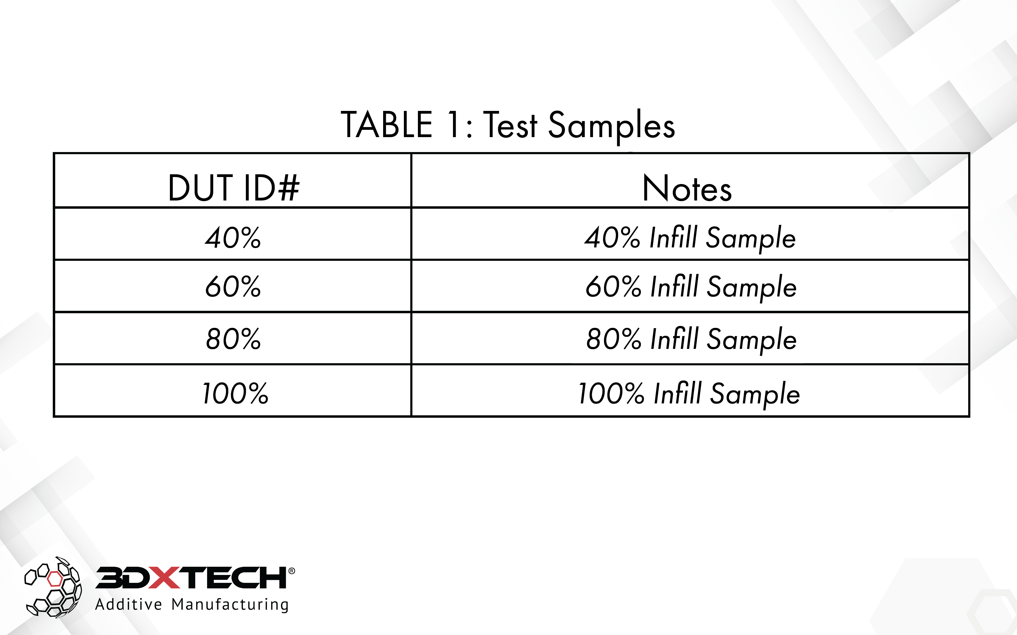 3DXTech EMI-PETG shielding test-sample table listing 40%, 60%, 80% and 100% infill device-under-test samples