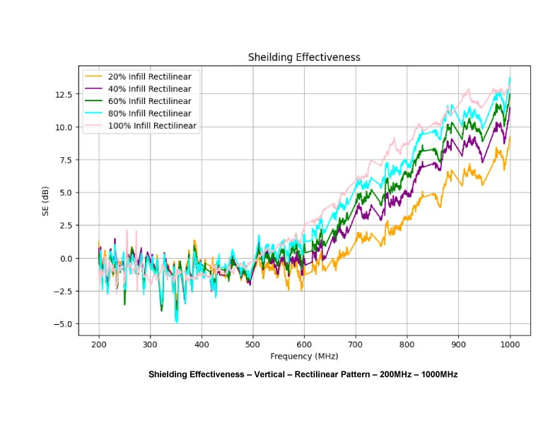 EMI-ABS measured shielding effectiveness vs. frequency