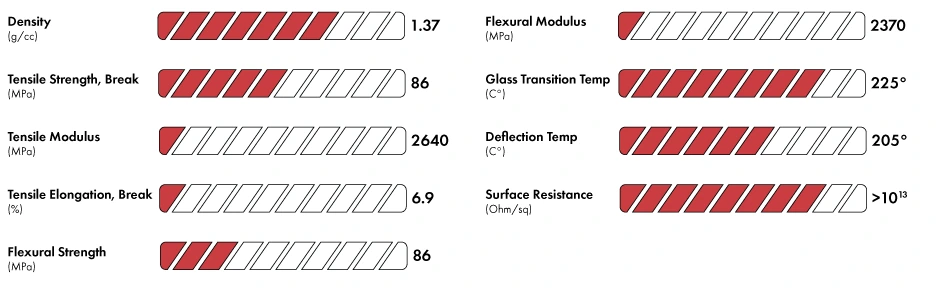 3DXTech ThermaX PES published property chart — density, tensile, flexural, Tg, deflection, and surface resistance