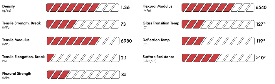 3DXTech CarbonX ezPC+CF published property chart (density, tensile, flexural, Tg, HDT)