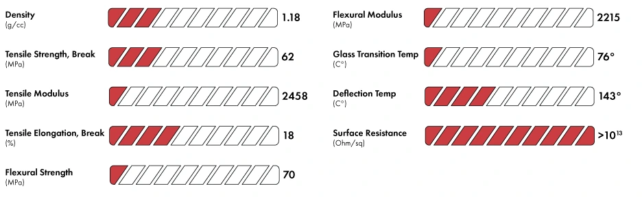 3DXTech WearX PA6 published property chart — density, tensile, flexural, thermal, and surface-resistance values