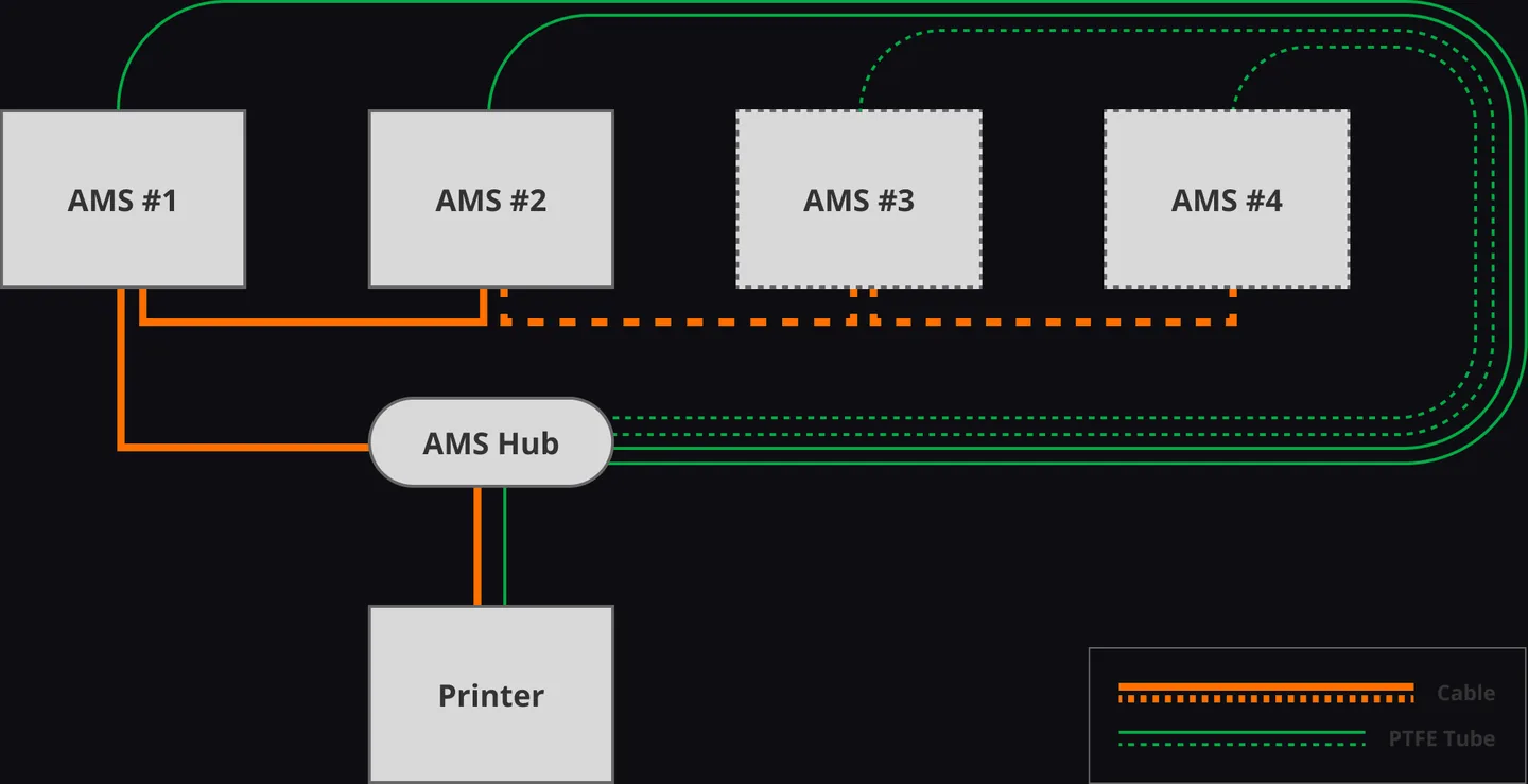 Bambu Lab AMS Hub topology — up to four AMS units connected through the hub to one printer