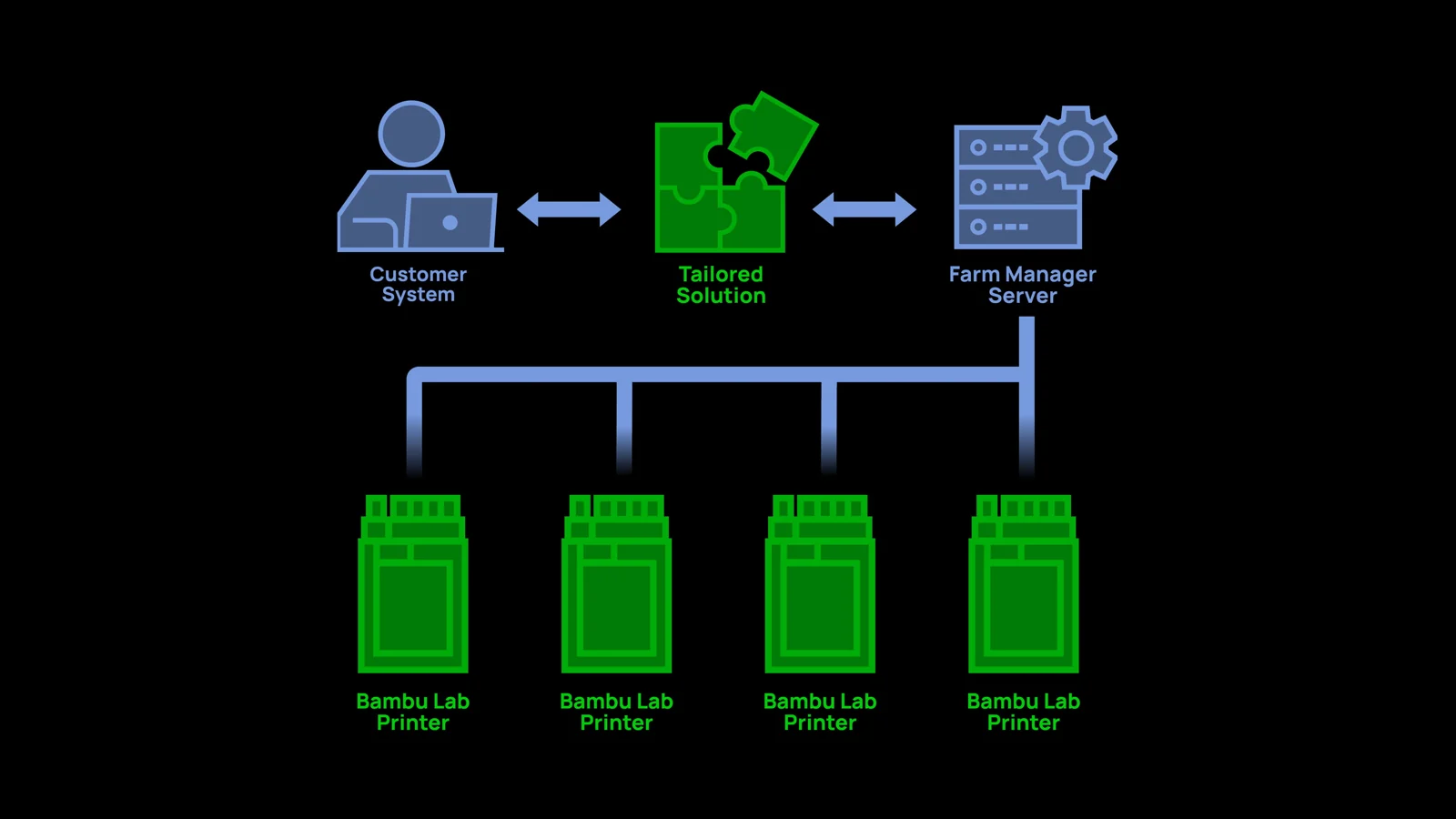 H2D Pro fleet management — Bambu Farm Manager server coordinating multiple printers with a tailored integration to the customer system