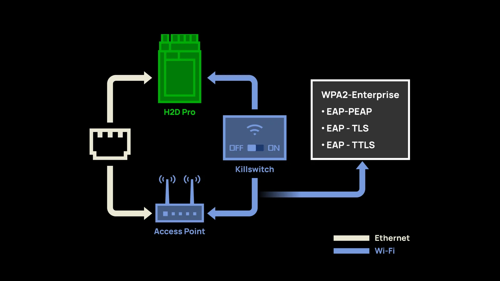 H2D Pro enterprise network security — WPA3-Enterprise, EAP-TLS/TTLS and physical kill switches