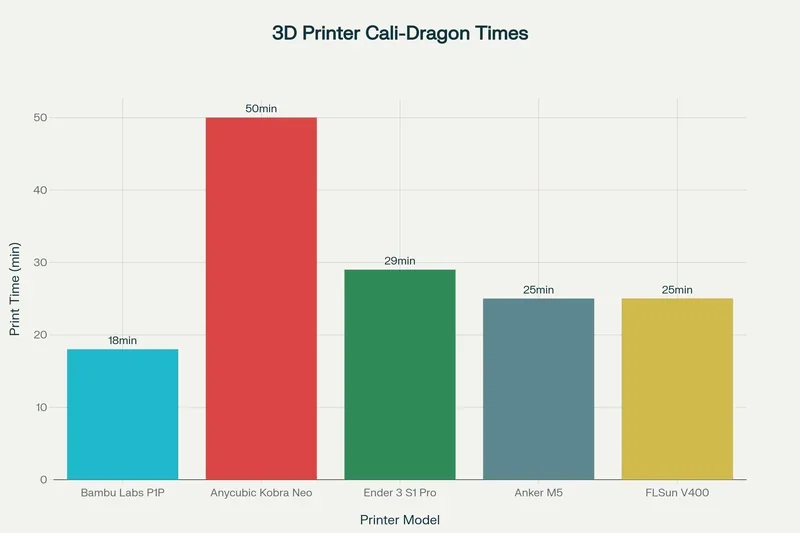 Chart comparing calibration-dragon print time: Bambu Lab P1P at 18 minutes versus slower competing printers