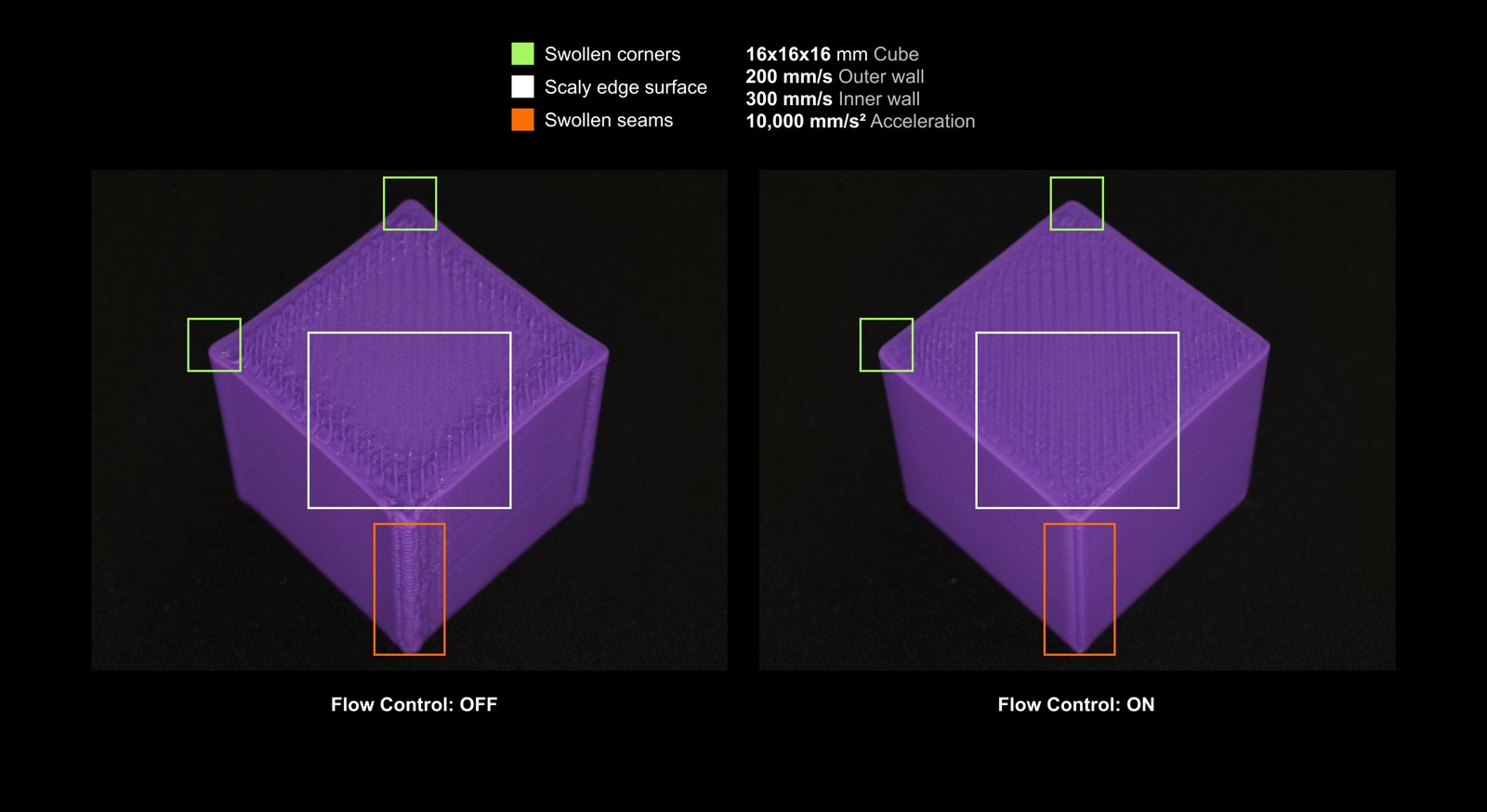 Bambu Lab X1-Carbon flow-control comparison at 300 mm/s and 10,000 mm/s² acceleration — swollen corners and seams eliminated with flow control on