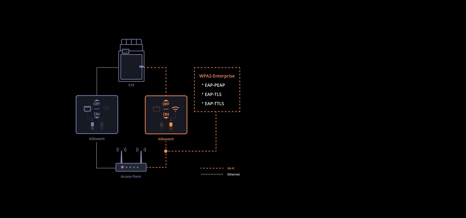 Bambu Lab X1E network security diagram showing wired Ethernet, WPA2-Enterprise EAP authentication and physical Wi-Fi and Ethernet kill switches