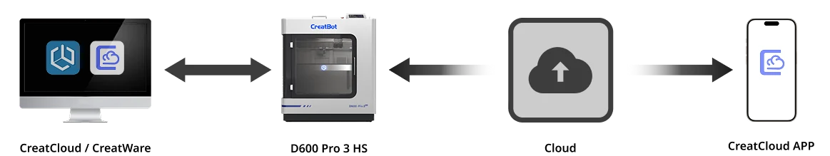 CreatBot D600 Pro 3 HS connectivity diagram linking CreatWare desktop, cloud, and the CreatCloud mobile app