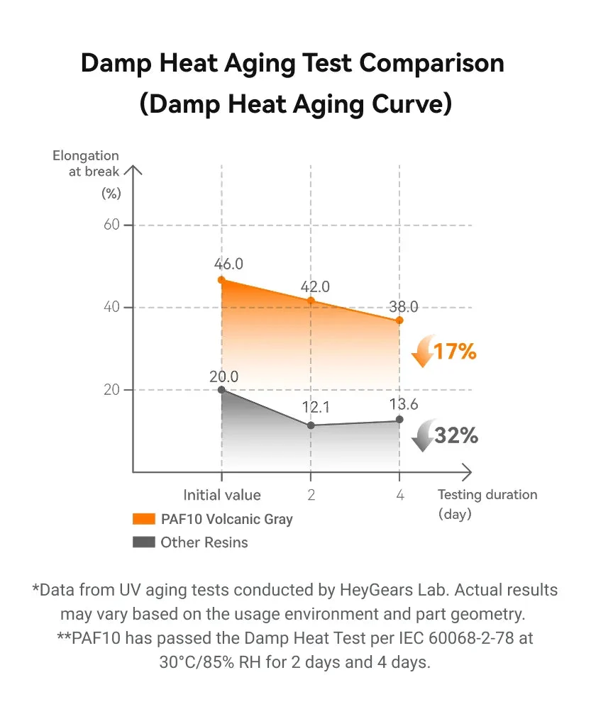 Damp-heat aging comparison chart — PAF10 retains far more elongation than standard resin