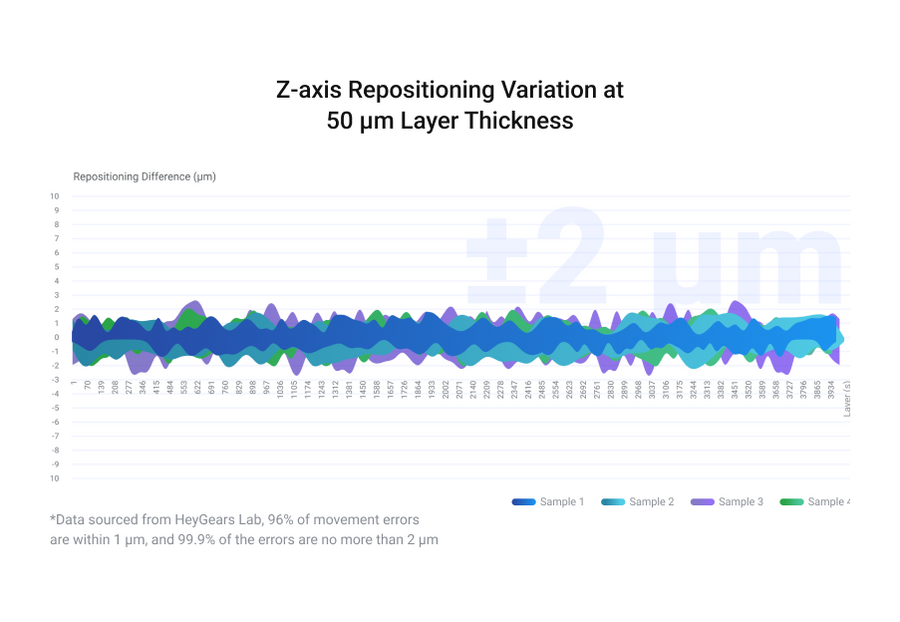 HeyGears RS Turbo Z-axis repeat accuracy graph — ≤2µm under 50kg load at 50µm layers