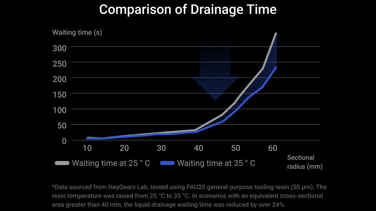 Chart comparing resin drainage time at 25 versus 35 degrees Celsius on the Reflex 2