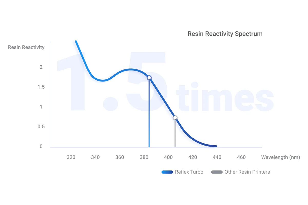 HeyGears Reflex 385+nm UV light source 1.5× stronger curing chart