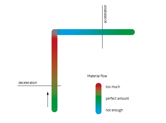 Diagram of material flow through a corner showing too much, perfect and not enough extrusion