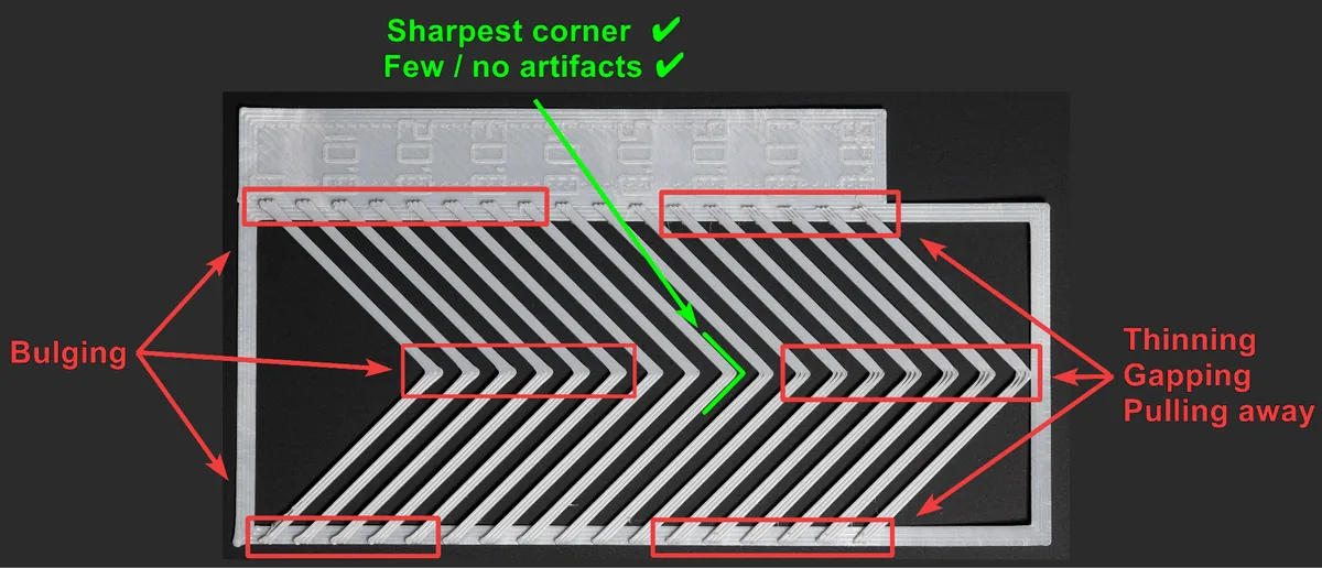 Printed pressure advance pattern annotated with bulging, thinning and the sharpest corner