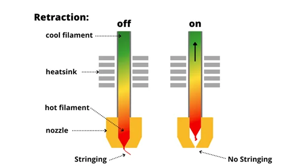 Diagram comparing nozzle filament position with retraction off causing stringing and retraction on preventing it