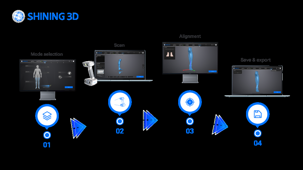 SHINING 3D EXScan O&P four-step workflow diagram — mode selection, scan, alignment, and save and export